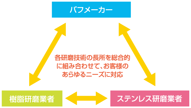 バフメーカー　樹脂研磨業者　ステンレス研磨業者　各研磨技術の長所を総合的に組み合わせて、お客様のあらゆるニーズに対応